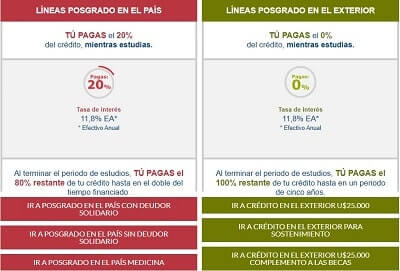 diferentes posgrados con icetex